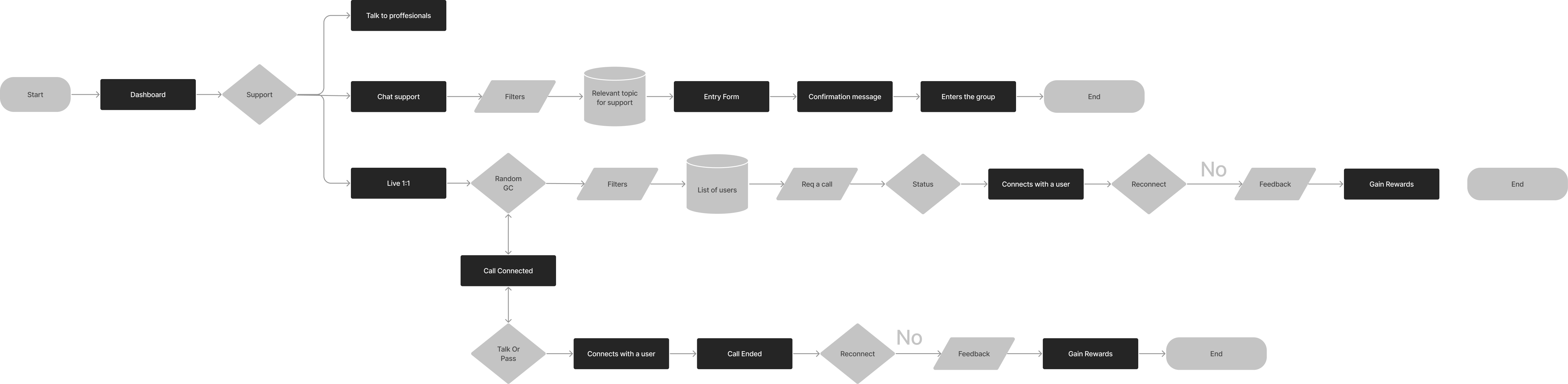 User flow: support and one-to-one call paths, from entry to feedback and rewards.