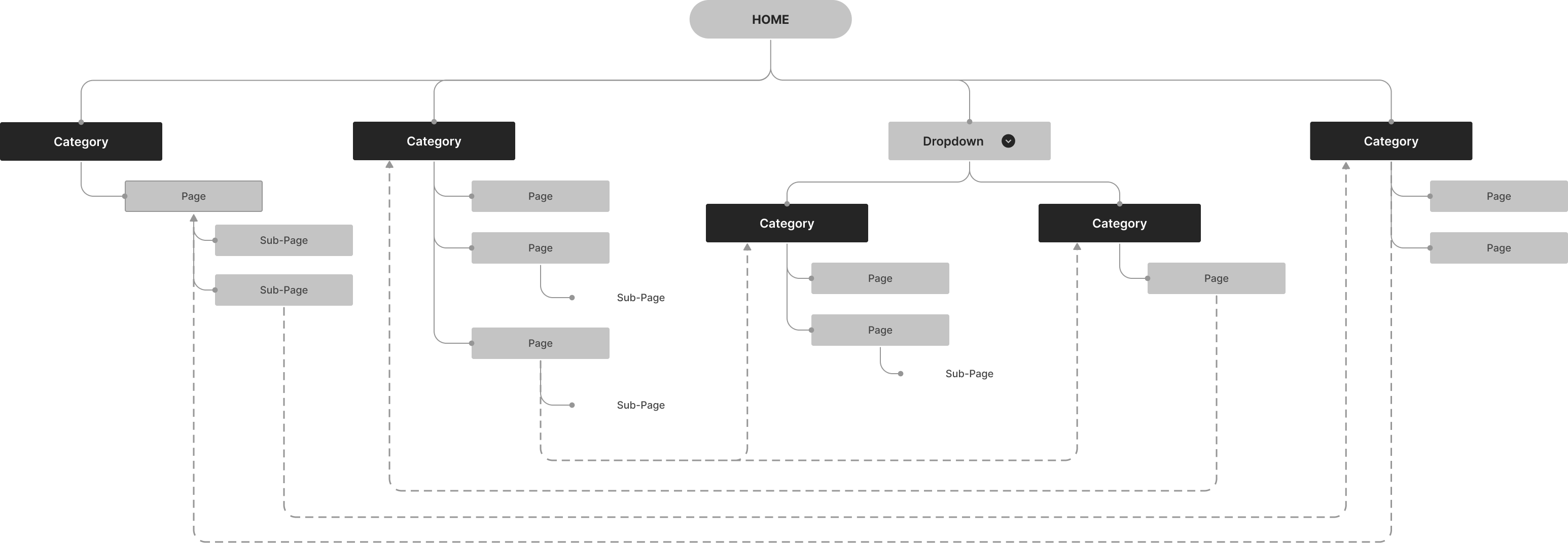 Site map: a home node branching into categories, pages and sub-pages.